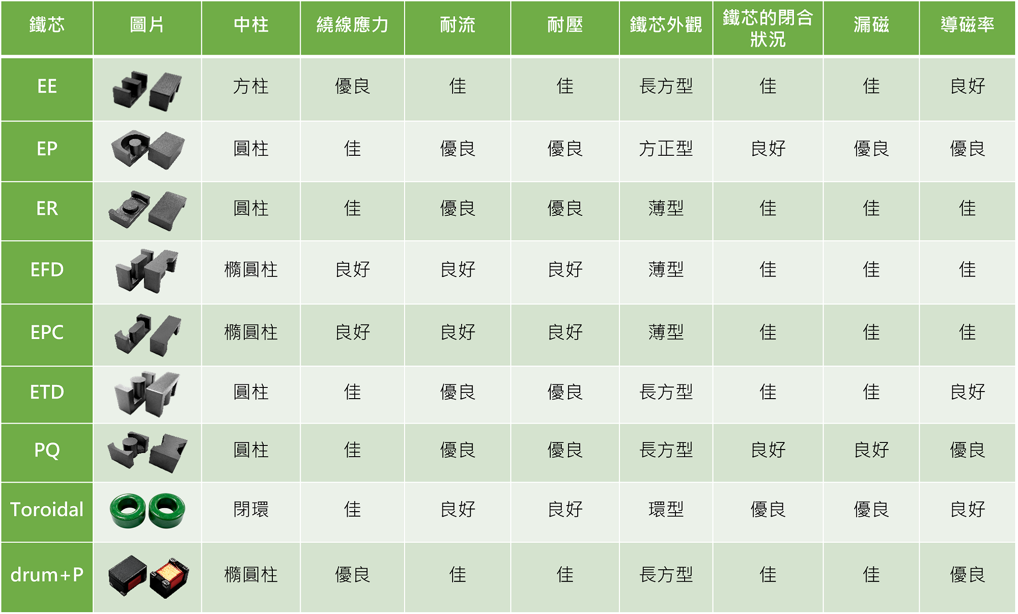 鐵芯外觀電性比較表